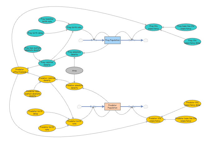 Assignment III - SCENARIO 3 - Extending Predator-Prey Oscillation Model ...