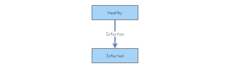 Disease Dynamic | Insight Maker