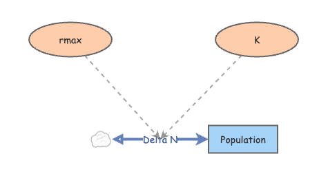 Lab 2 Exercise 3 | Insight Maker