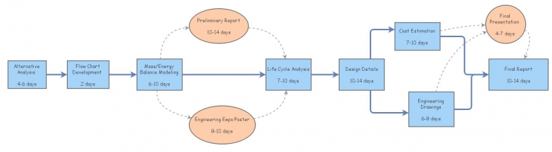 Critical Path Diagram | Insight Maker
