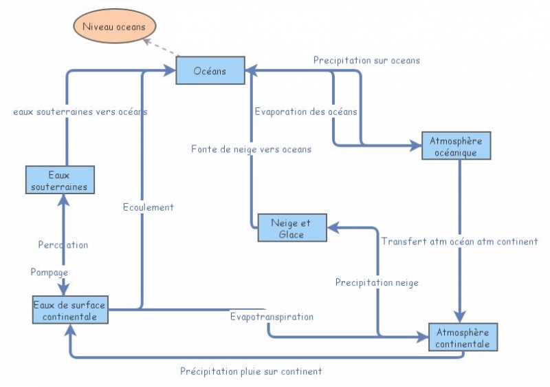 Exercice 3 etape 4 modele 3b | Insight Maker