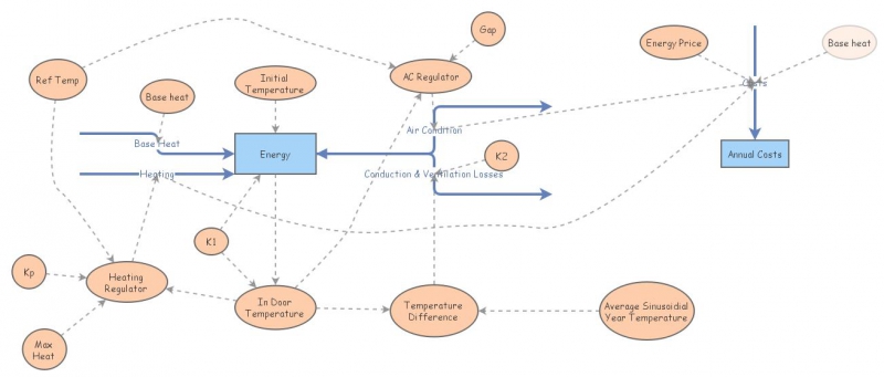 Further development of the model | Insight Maker