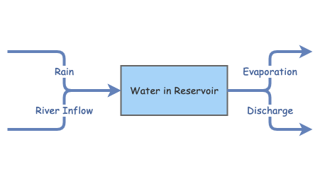 Week 3 Assignment 2 - Stock and Flow | Insight Maker