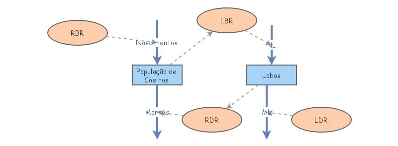 Primeiro modelo | Insight Maker