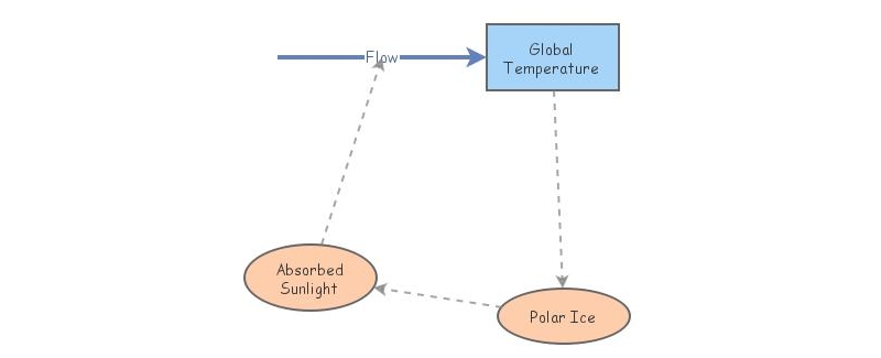 Global Temperatures Feedback Loop | Insight Maker