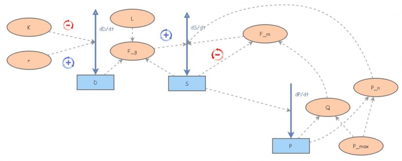 Dystopia-1: simple energy system model | Insight Maker