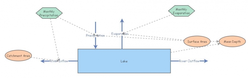 General Lake Model | Insight Maker