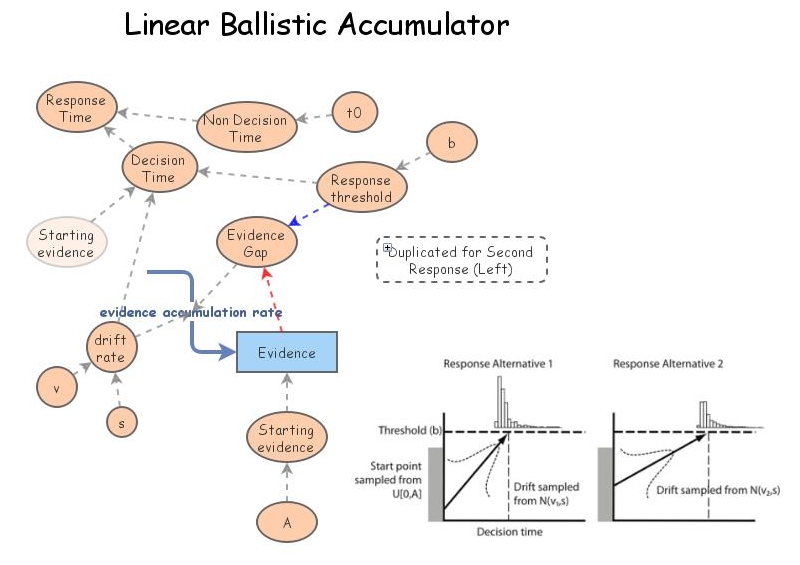 Linear Ballistic Accumulator with start point variability Insight Maker
