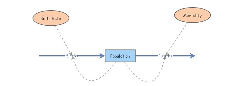 Population | Insight Maker