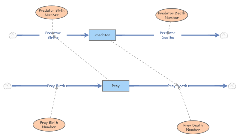 Predator-Prey Model | Insight Maker