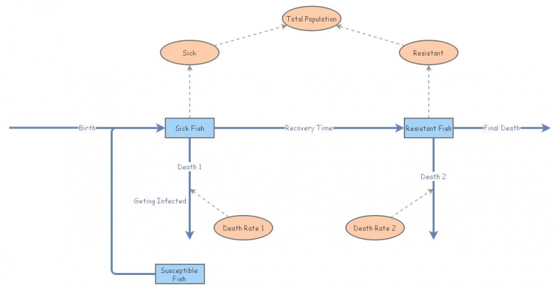 Stock Flow Diagram Insight Maker Stock Flow Diagram Insight Maker