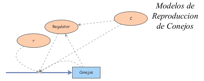 Practica ejercicio de reproduccion de conejos | Insight Maker