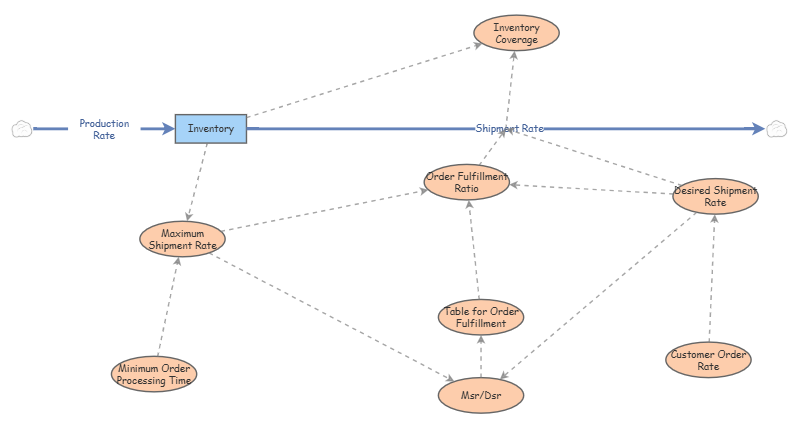 "Dawud-Objective1 test2.InsightMaker" | Insight Maker