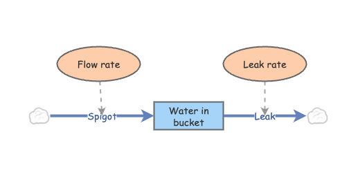 insight maker tutorial | Insight Maker