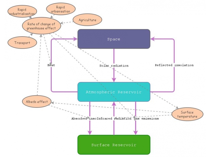 Energy system | Insight Maker