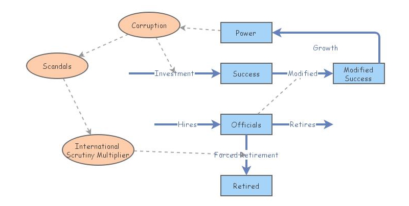 Corruption of Organizations Draft | Insight Maker