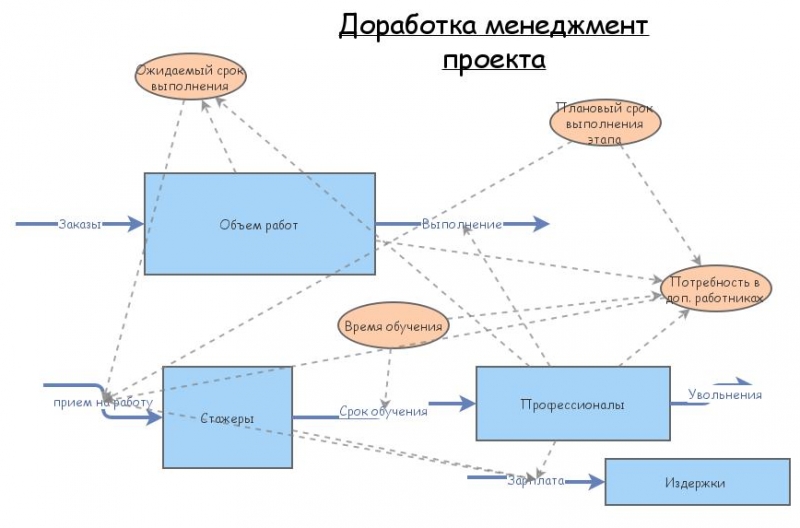 Доработка менеджмент проекта | Insight Maker