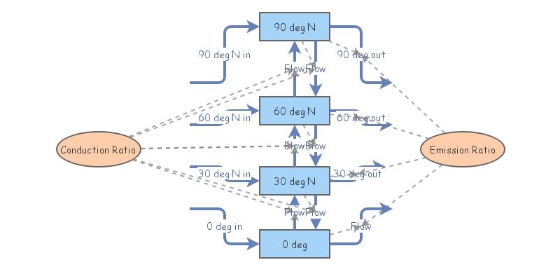 Simple Earth Energy | Insight Maker
