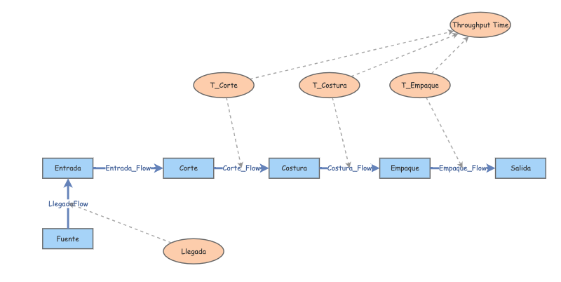 Troughput Time Ejemplo Throughput Time | Insight Maker