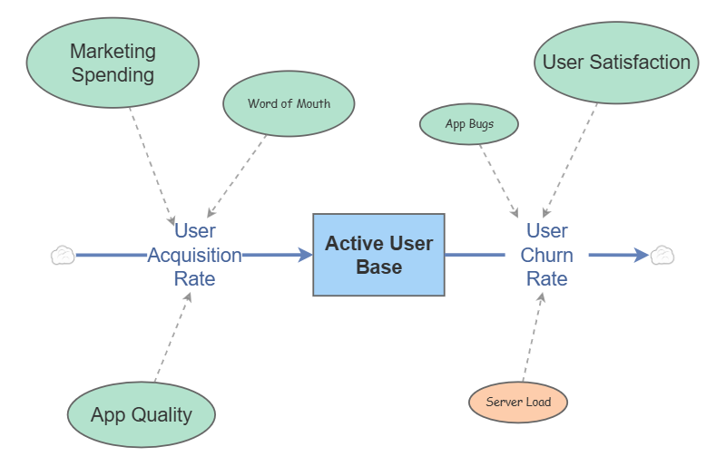Clone of Population Stock and Flow | Insight Maker