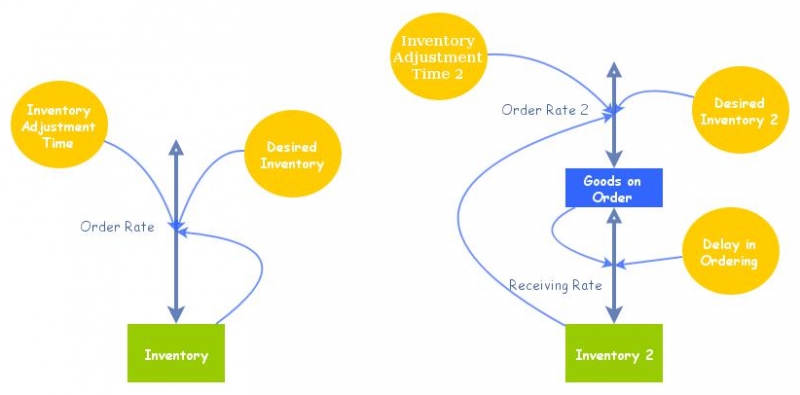 Inventory with Delay Model for ERP | Insight Maker