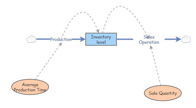 Inventory level | Insight Maker