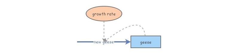 exponential model | Insight Maker