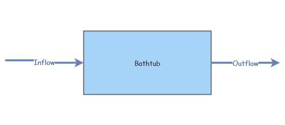 bathtub | Insight Maker