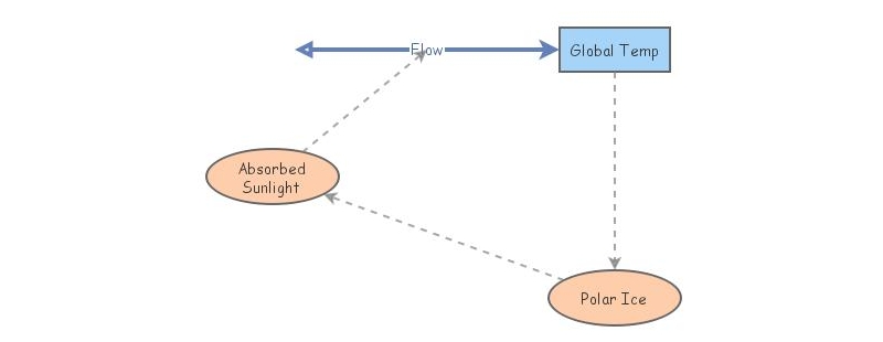 Positive Feedback Loop | Insight Maker