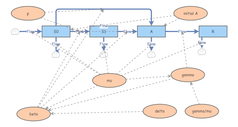 Two Stage Insight Maker