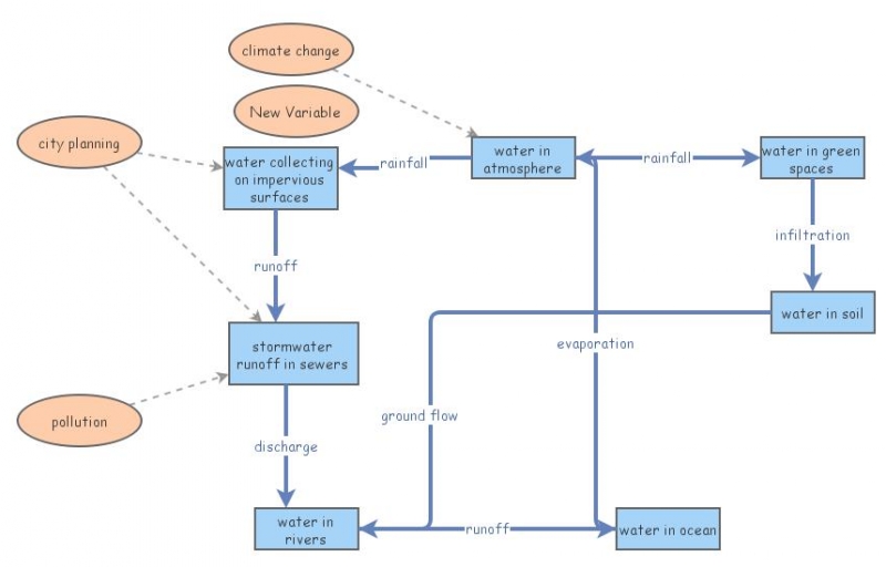 water cycle example | Insight Maker