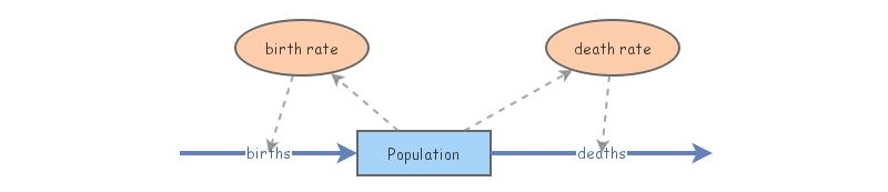 population | Insight Maker