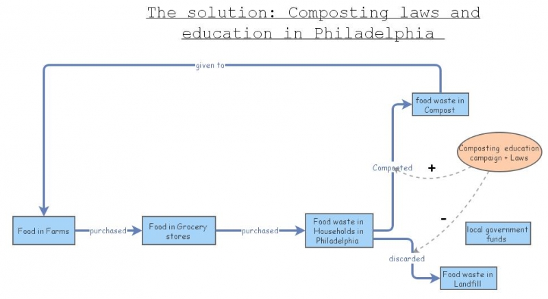 the solution | Insight Maker