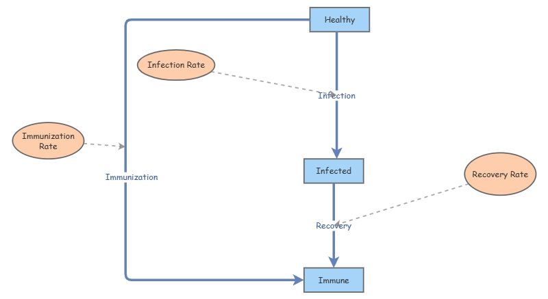 Part 1 Stock and flow diagrams | Insight Maker