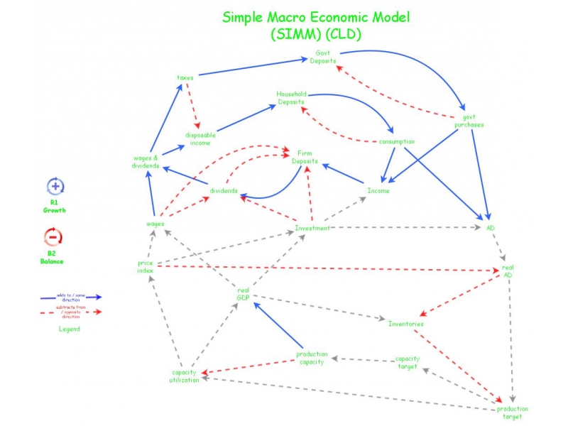 Simple Macroeconomic Model (SIMM) (CLD) | Insight Maker