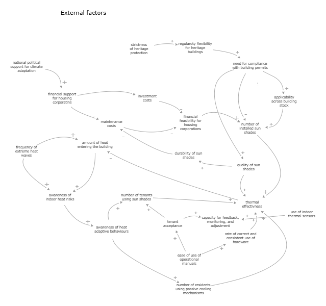 Clone of Causal Map Amsterdam ISP | Insight Maker