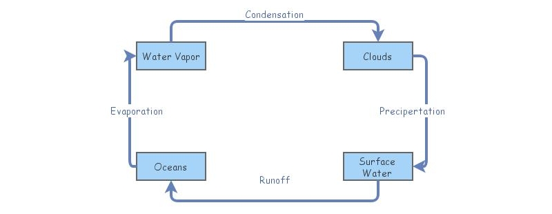 Water Cycle | Insight Maker