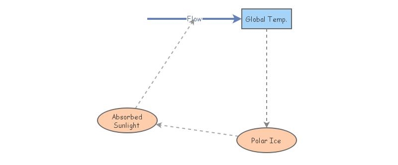 Global temp diagram | Insight Maker