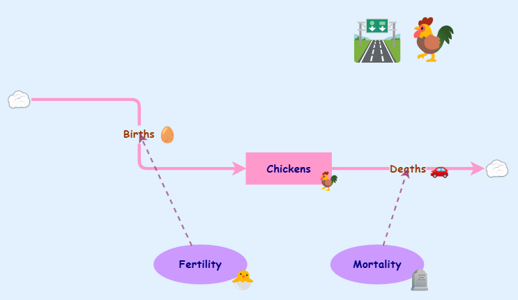 Why did the chicken cross the road | Insight Maker