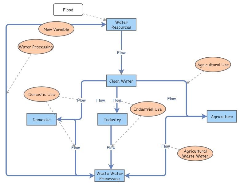 Water Supply Flood | Insight Maker