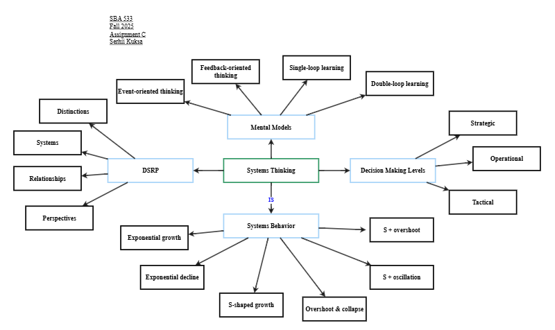 Clone of Concept Map (A) | Insight Maker