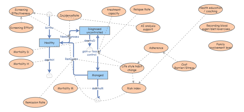 Clone of Clone of final assignment-remove2 | Insight Maker