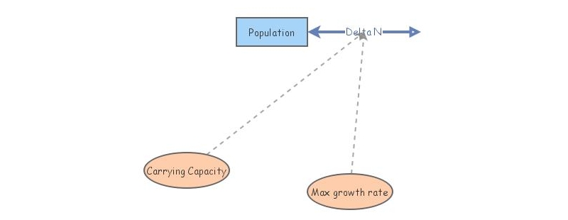 Lab 2, exercise 3 | Insight Maker