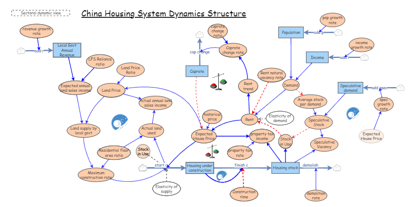 Housing system dynamics 3 | Insight Maker