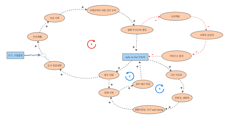 system thinking | Insight Maker