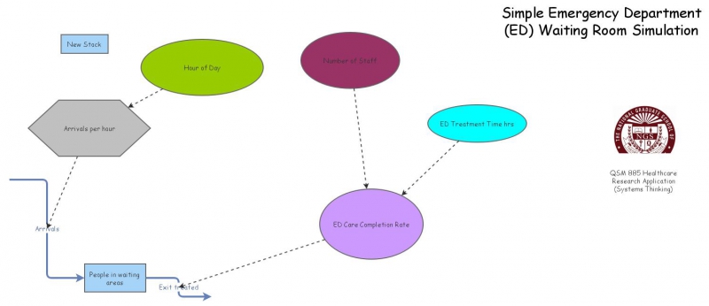 Simple ED Waiting Room Simulation | Insight Maker