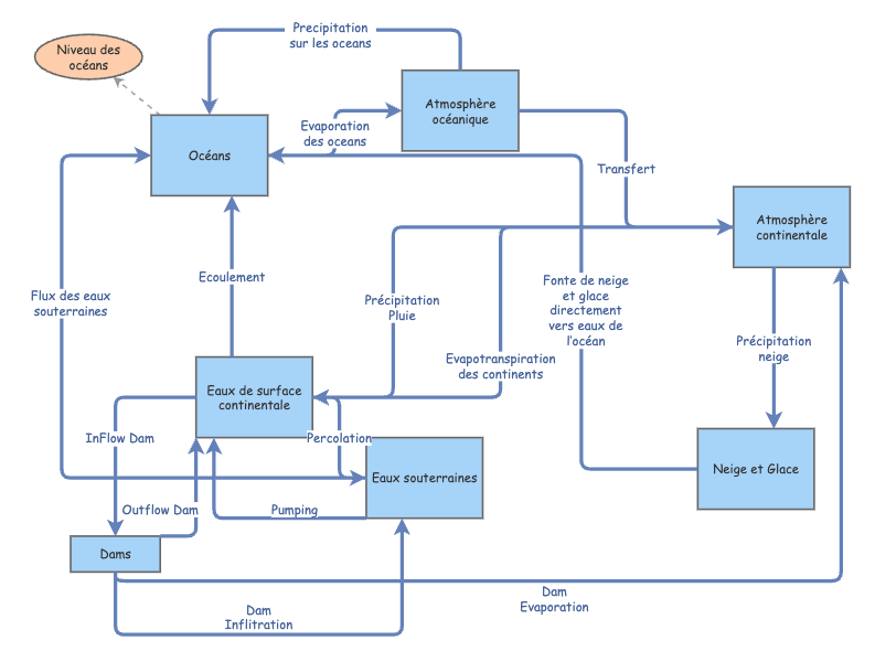 Water Cycle | Insight Maker