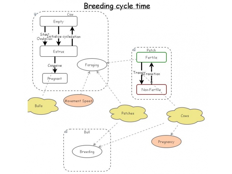 Clone of Agent Based Foraging Model | Insight Maker