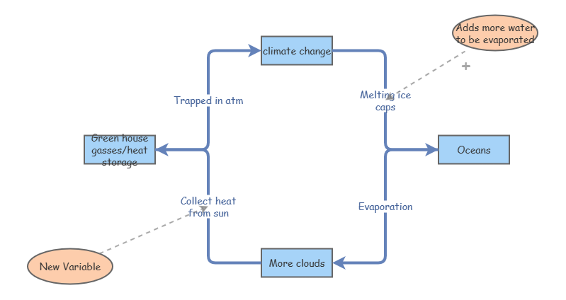 feedback loop | Insight Maker
