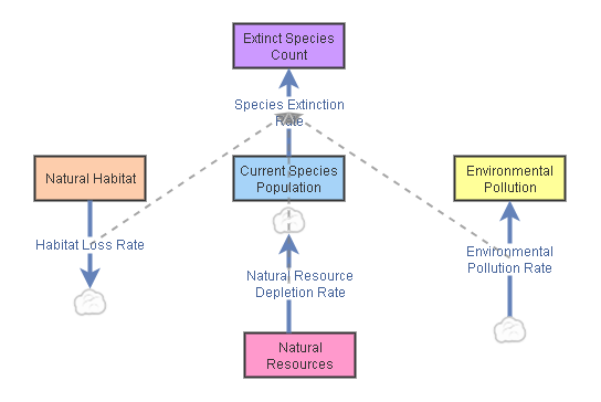 Biological Diversity | Insight Maker